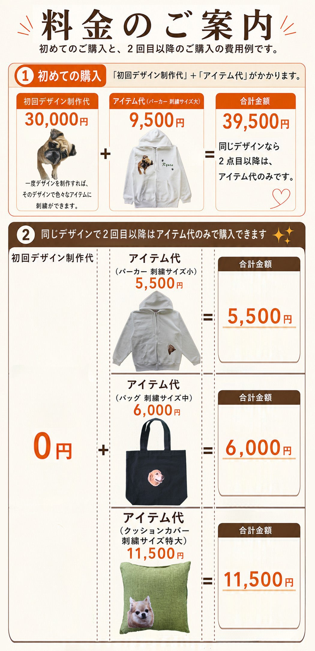 愛犬・愛猫のオーダーメイド刺繍の料金案内。初回はデザイン制作費とアイテム代が必要で、2回目以降は保管した刺繍デザインを使用するためアイテム代のみでバッグ・パーカー・クッションなどに制作できることを紹介した料金表。